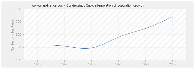 Condeissiat : Cubic interpolation of population growth