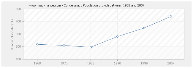 Population Condeissiat