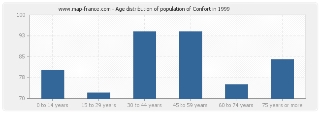 Age distribution of population of Confort in 1999