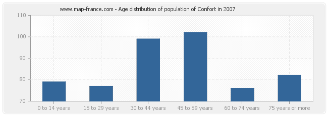 Age distribution of population of Confort in 2007