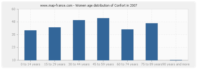 Women age distribution of Confort in 2007