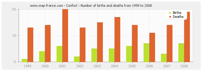 Confort : Number of births and deaths from 1999 to 2008