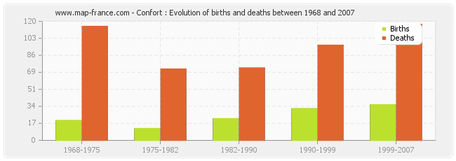Confort : Evolution of births and deaths between 1968 and 2007
