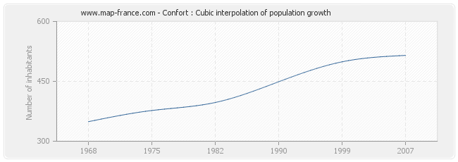 Confort : Cubic interpolation of population growth