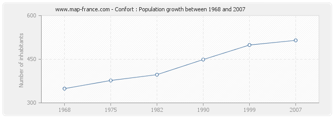 Population Confort