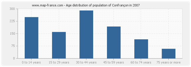 Age distribution of population of Confrançon in 2007