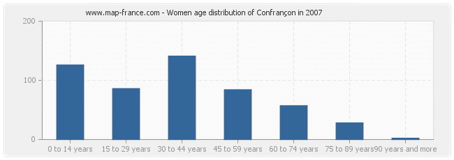 Women age distribution of Confrançon in 2007