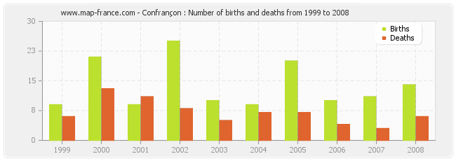 Confrançon : Number of births and deaths from 1999 to 2008