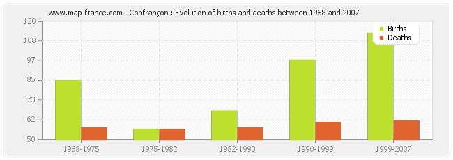 Confrançon : Evolution of births and deaths between 1968 and 2007