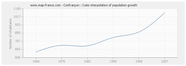 Confrançon : Cubic interpolation of population growth
