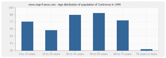Age distribution of population of Contrevoz in 1999