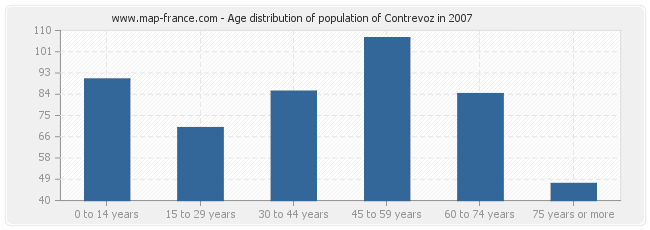 Age distribution of population of Contrevoz in 2007