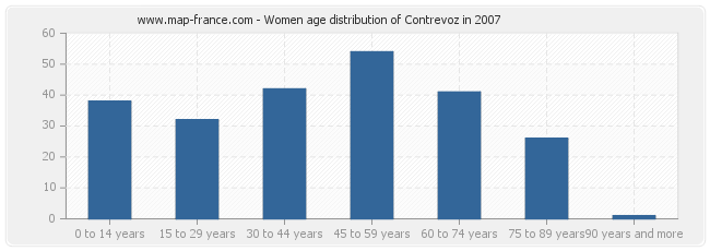 Women age distribution of Contrevoz in 2007