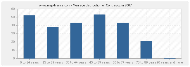 Men age distribution of Contrevoz in 2007