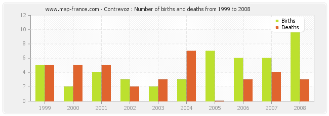 Contrevoz : Number of births and deaths from 1999 to 2008