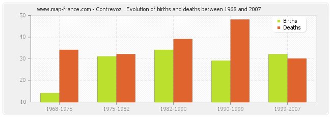 Contrevoz : Evolution of births and deaths between 1968 and 2007