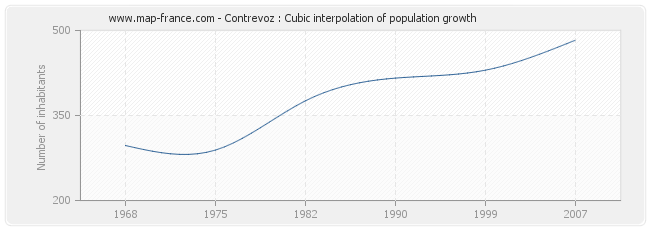 Contrevoz : Cubic interpolation of population growth