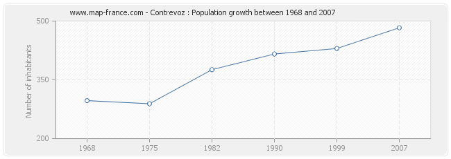 Population Contrevoz