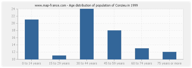 Age distribution of population of Conzieu in 1999