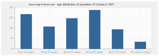 Age distribution of population of Conzieu in 2007