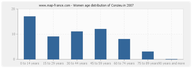 Women age distribution of Conzieu in 2007