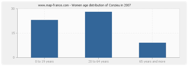 Women age distribution of Conzieu in 2007