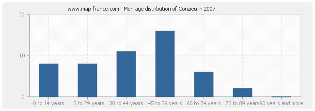 Men age distribution of Conzieu in 2007