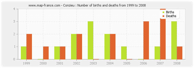 Conzieu : Number of births and deaths from 1999 to 2008