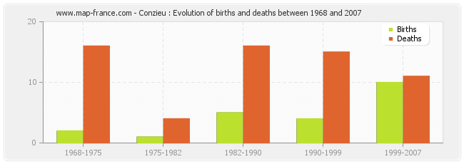 Conzieu : Evolution of births and deaths between 1968 and 2007