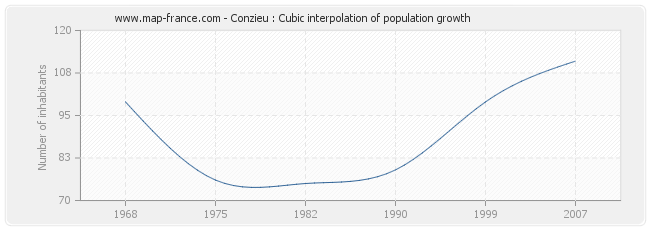Conzieu : Cubic interpolation of population growth