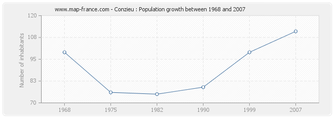 Population Conzieu