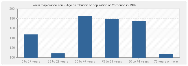 Age distribution of population of Corbonod in 1999