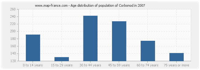 Age distribution of population of Corbonod in 2007