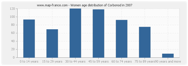 Women age distribution of Corbonod in 2007