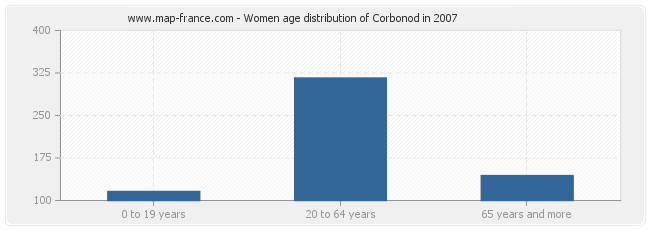 Women age distribution of Corbonod in 2007