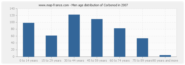Men age distribution of Corbonod in 2007