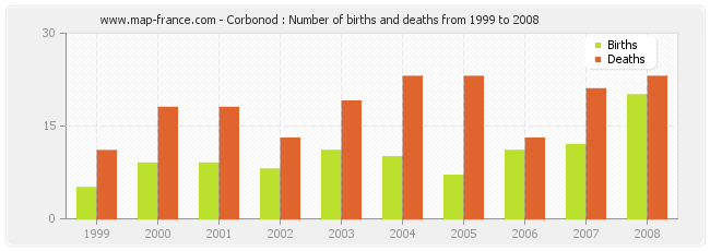 Corbonod : Number of births and deaths from 1999 to 2008