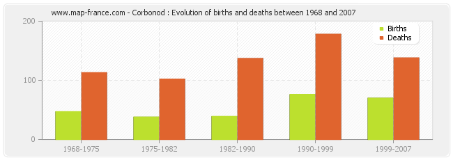 Corbonod : Evolution of births and deaths between 1968 and 2007
