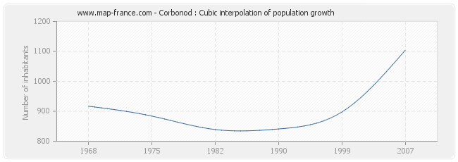 Corbonod : Cubic interpolation of population growth