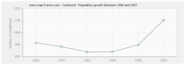 Population Corbonod