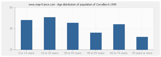 Age distribution of population of Corcelles in 1999