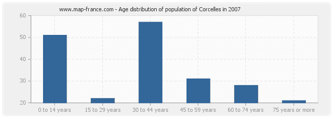 Age distribution of population of Corcelles in 2007