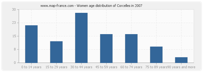 Women age distribution of Corcelles in 2007