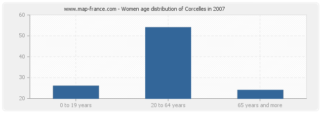 Women age distribution of Corcelles in 2007