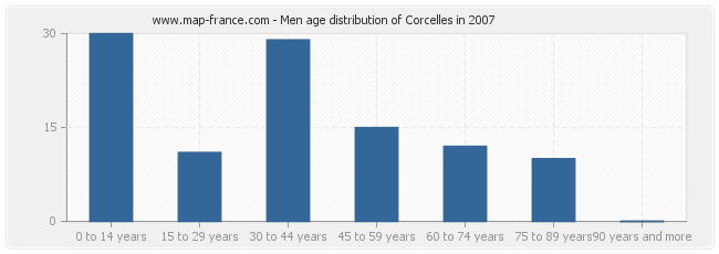 Men age distribution of Corcelles in 2007