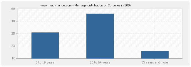 Men age distribution of Corcelles in 2007