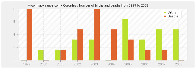 Corcelles : Number of births and deaths from 1999 to 2008