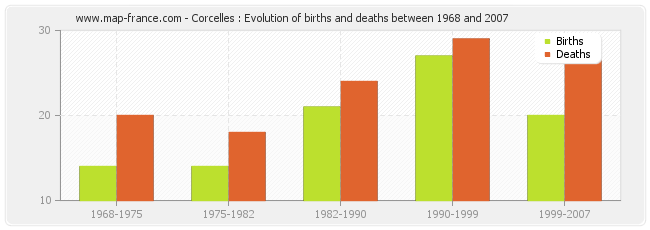 Corcelles : Evolution of births and deaths between 1968 and 2007