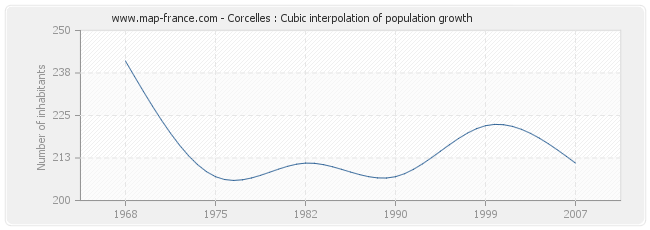 Corcelles : Cubic interpolation of population growth