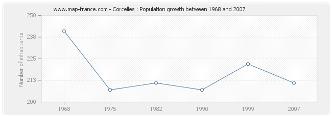 Population Corcelles